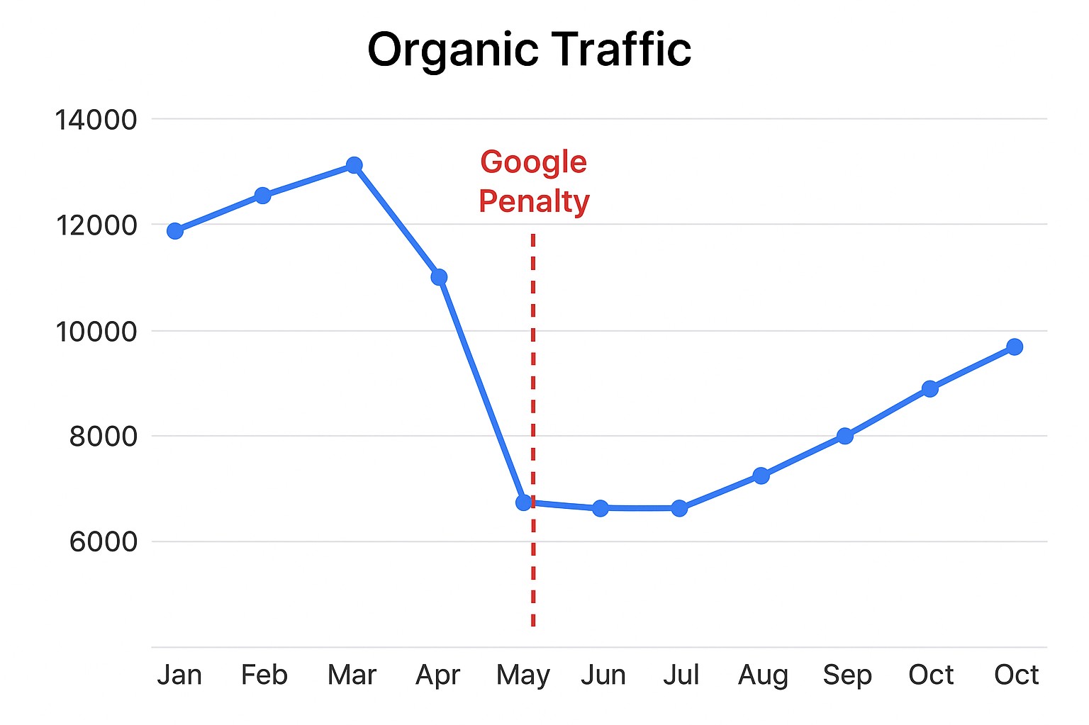 Courbe Pénalité Google